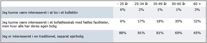 bofællesskaber til ældre